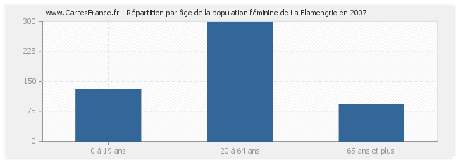 Répartition par âge de la population féminine de La Flamengrie en 2007